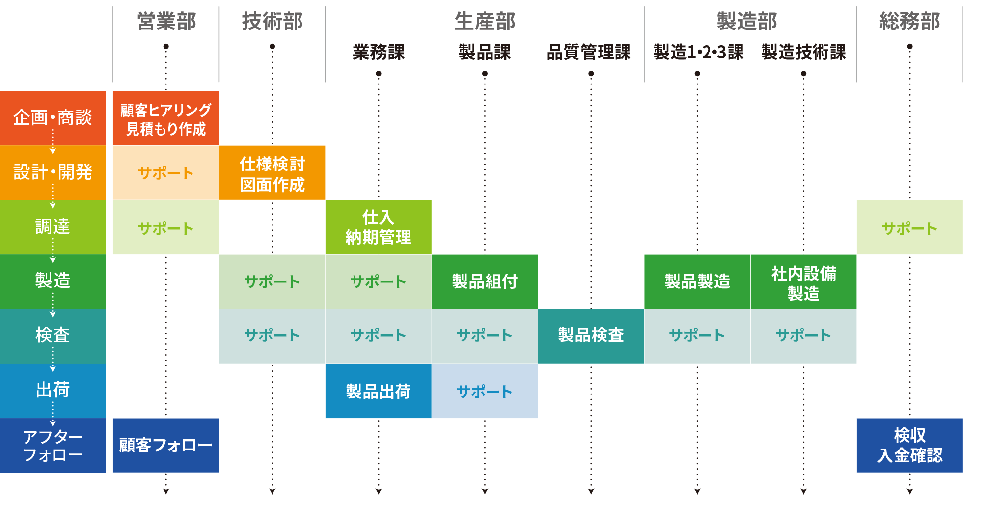 各部署の業務フロー