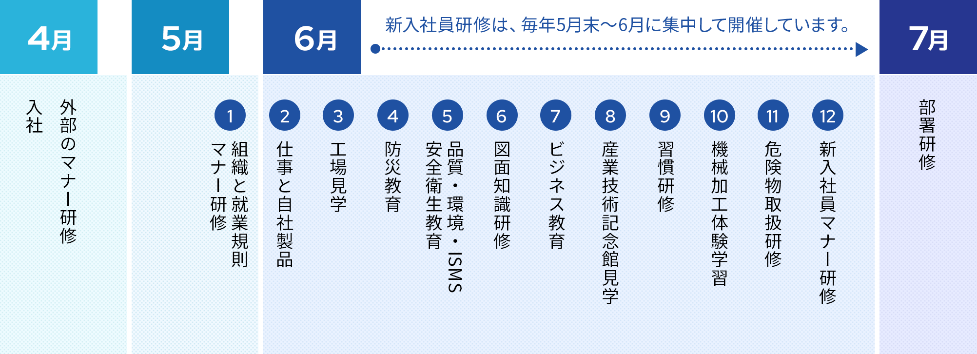 4月入社から3ヶ月間の研修チャート