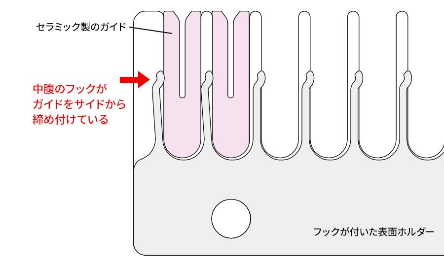 中腹のフックがガイドをサイドから締め付けている